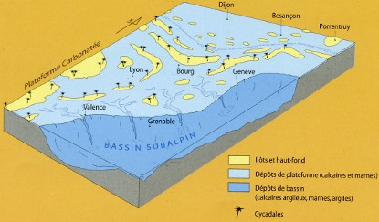 schéma sur les niveaux marins Jura, Grenoble, Massif central
