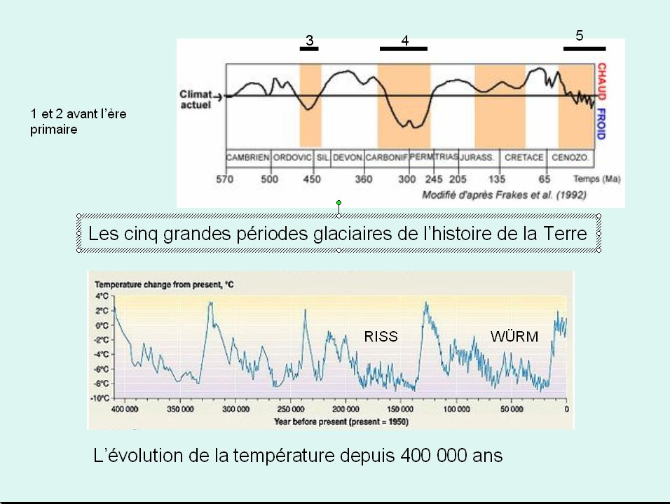 carte agrandie des grandes périodes de glaciation 
			et des températures depuis 400 000 ans